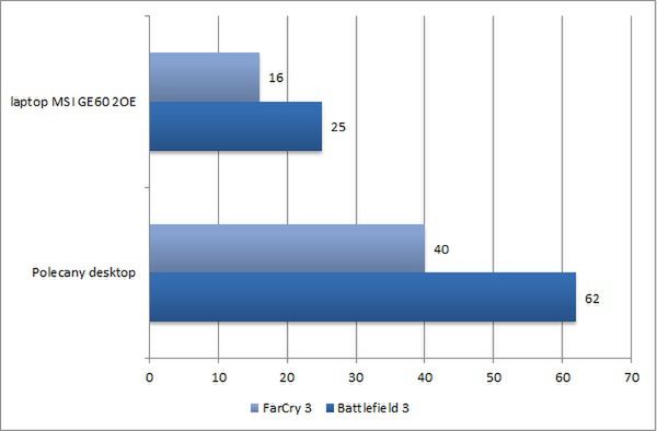 Średnia liczba FPS (1920 x 1080, ultra, MSAAx4, AFx16)