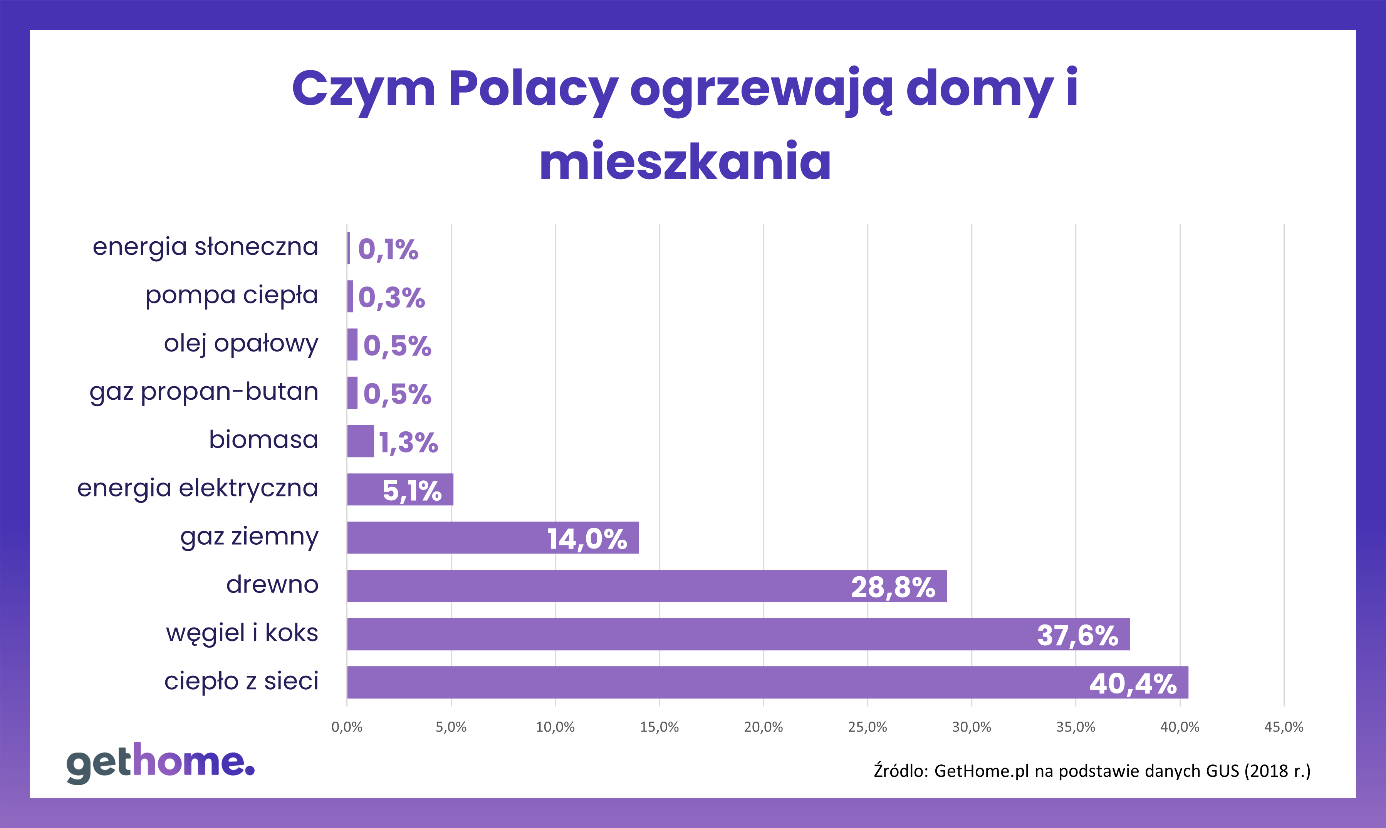 Czym Polacy ogrzewają domy i mieszkania?