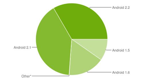 Już 75% Androidów z oprogramowaniem 2.0 lub wyższym! 2