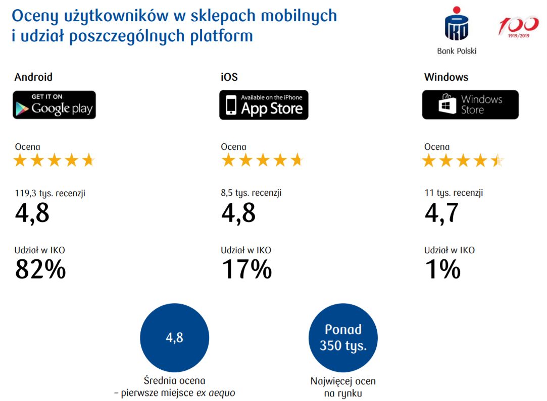 Oceny aplikacji PKO BP, źródło: prezentacja PKO BP.