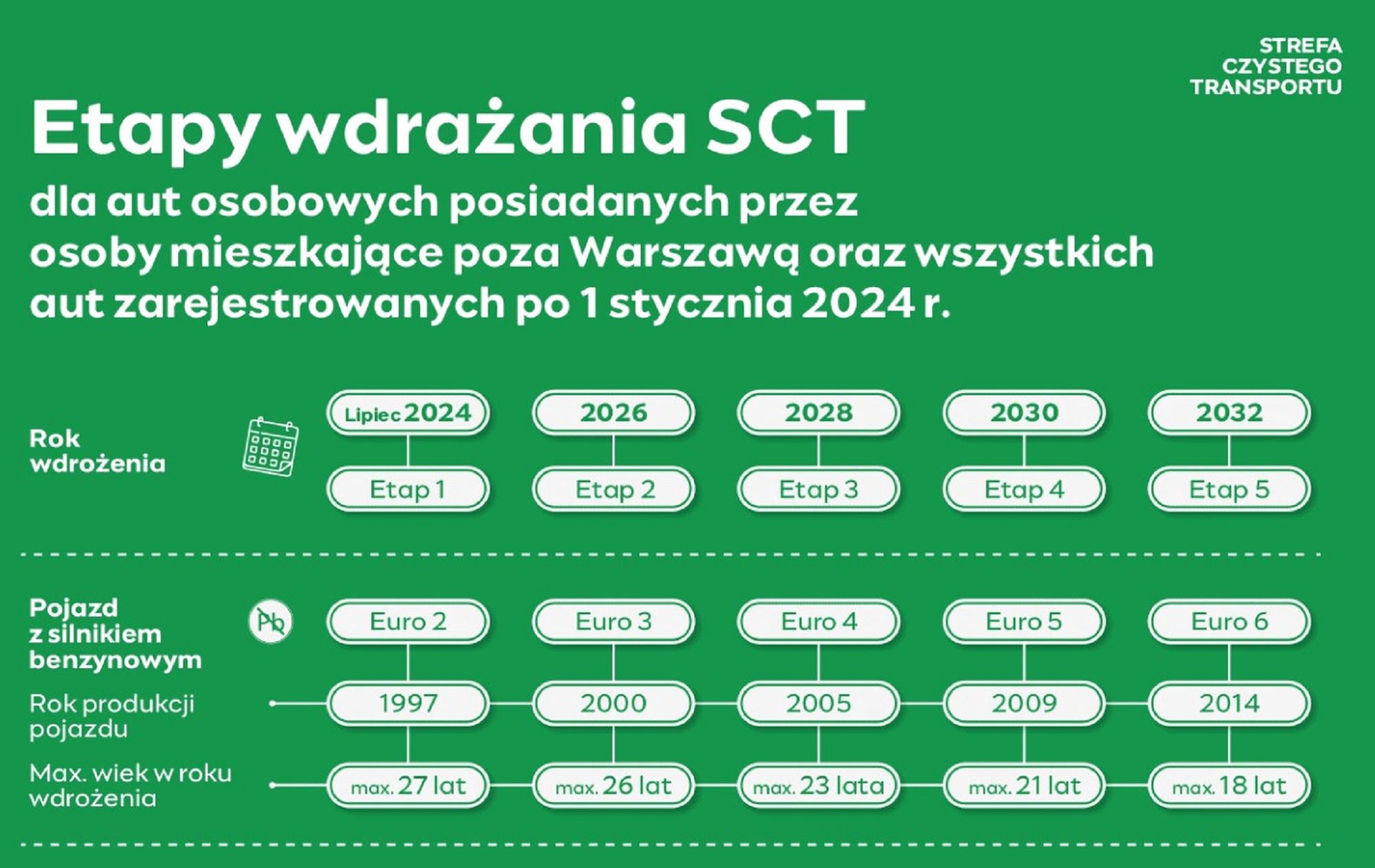 Strefa Czystego Transportu w Warszawie.