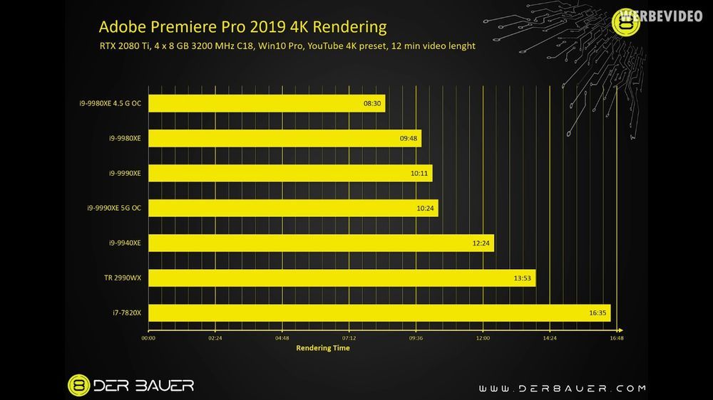 Intel Core i9-9990XE - Adobe Premiere Pro 2019