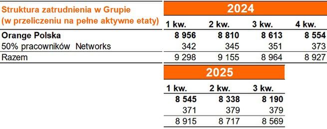 Zatrudnienie w grupie Orange Polska