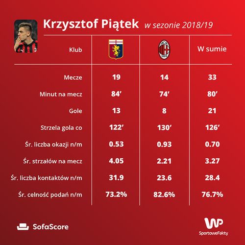 WP SportoweFakty / SofaScore.com