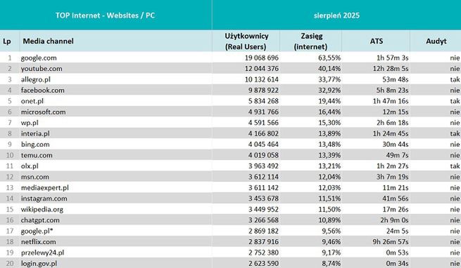 Wyniki Mediapanelu w sierpniu 2025 r.