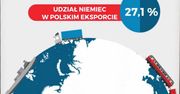 Wojna handlowa z Niemcami się nie opłaca. Przegramy ją szybciej, niż się zacznie