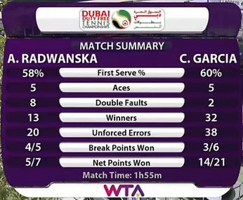 Statystyki meczu Agnieszki Radwańskiej z Caroline Garcią