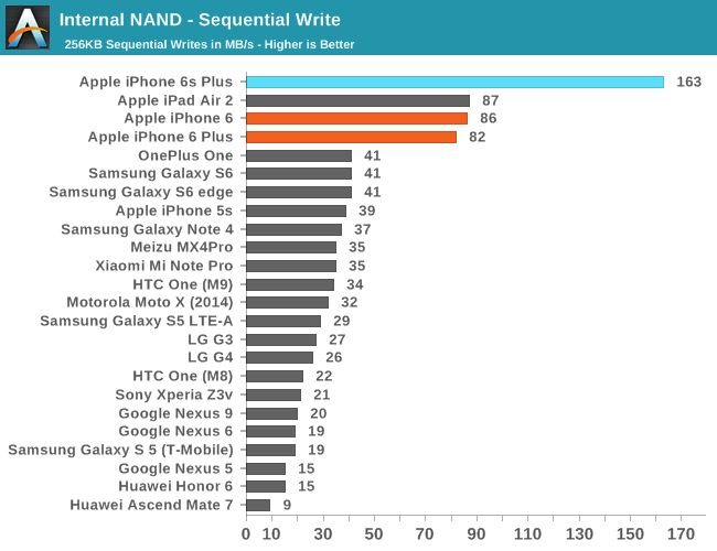 iPhone 6s w benchmarkach. Konkurenci z Androidem daleeeko w tyle 3