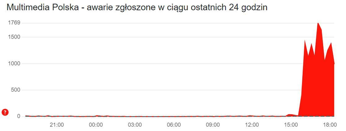 Awaria Multimedia Polska - skala zgłoszeń