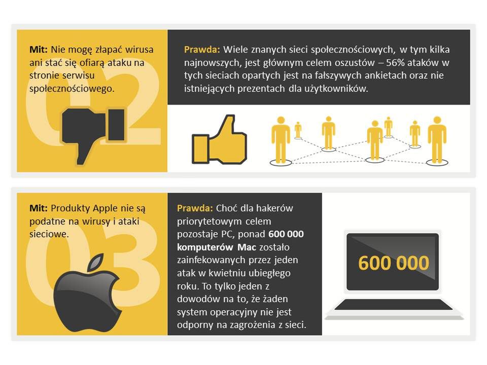 7 mitów cyberbezpieczeństwa. Czy fani Apple'a, Facebooka i darmowych antywirusów mogą spać spokojnie? [infografika] 3