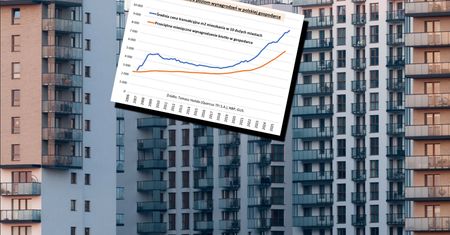 Rekordy cen mieszkań, rekordowy poziom wynagrodzeń [WYKRES TYGODNIA]