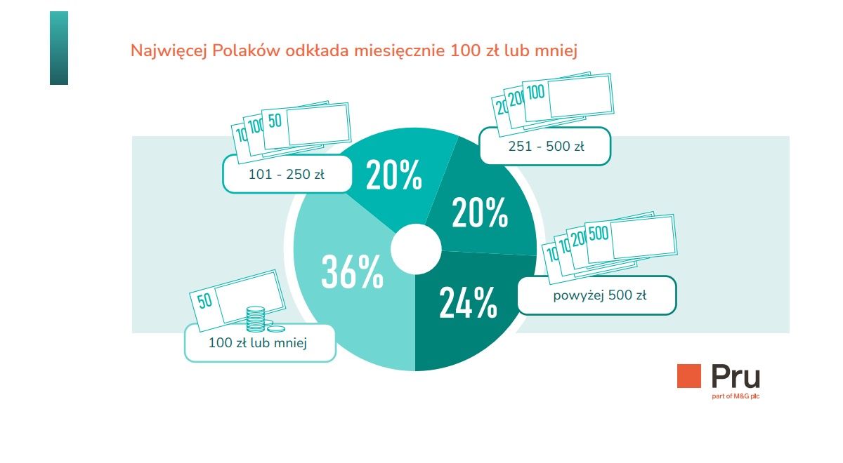 Najwięcej Polaków odkłada miesięcznie 100 zł lub mniej