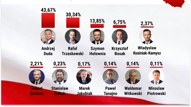 Wyniki wyborów prezydenckich 2020. PKW podała najnowsze informacje