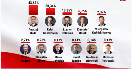 Wyniki wyborów 2020. Najnowsze dane PKW z 99,77 proc. obwodów głosowania