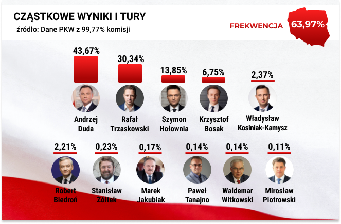 Wyniki wyborów prezydenckich 2020. PKW podała najnowsze informacje