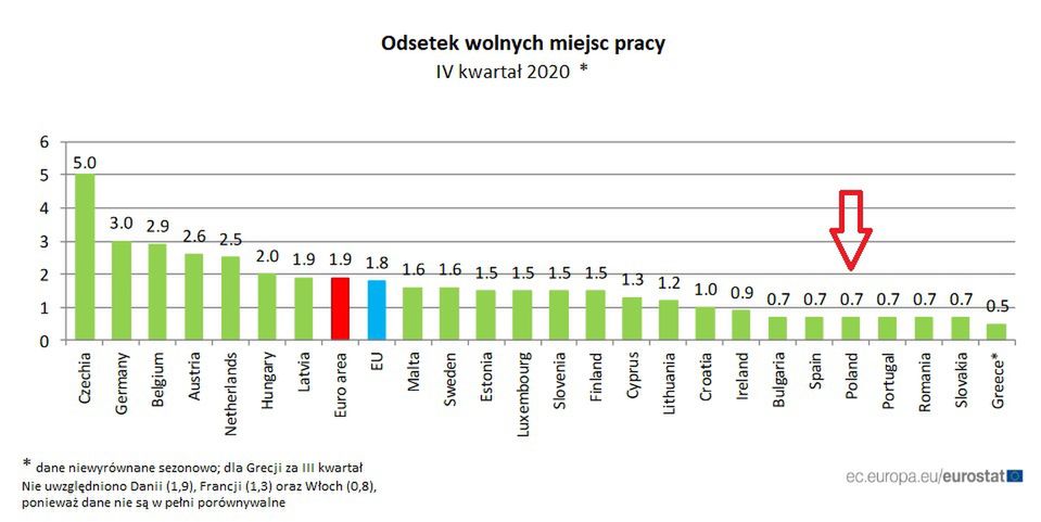 Odsetek wolnych miejsc pracy 