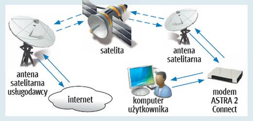 Kosmiczny internet