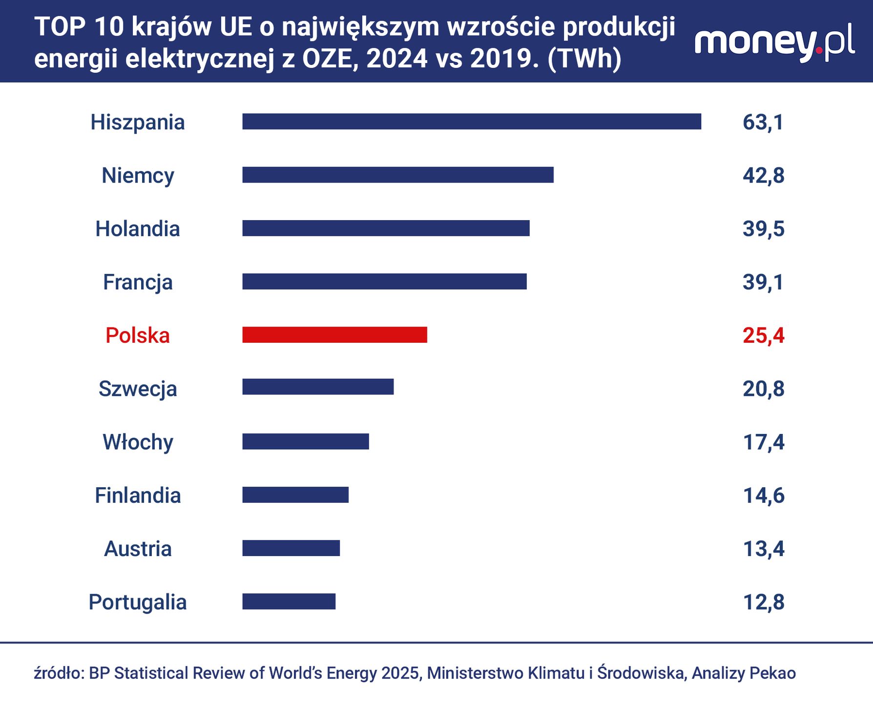 Top 10 krajów UE o najwyższym wzroście produkcji energii