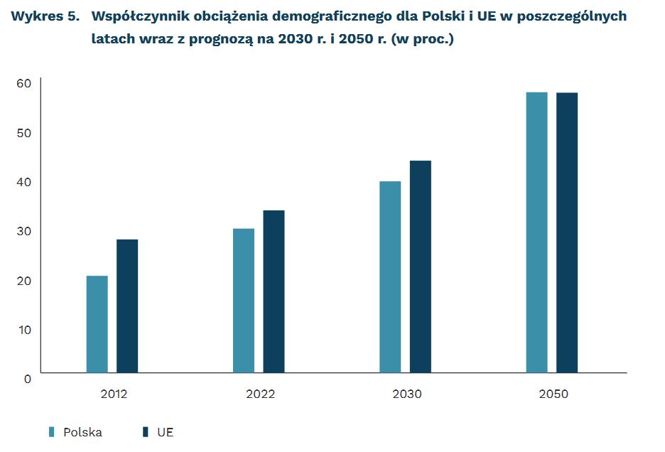 Współczynnik obciążenia demograficznego dla Polski i UE