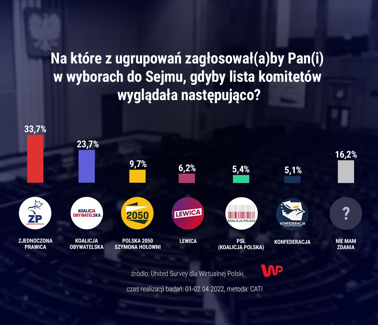  Najnowszy sondaż parlamentarny 