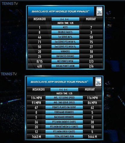 Statystyki meczu Keia Nishikoriego z Andym Murrayem (foto: Twitter)