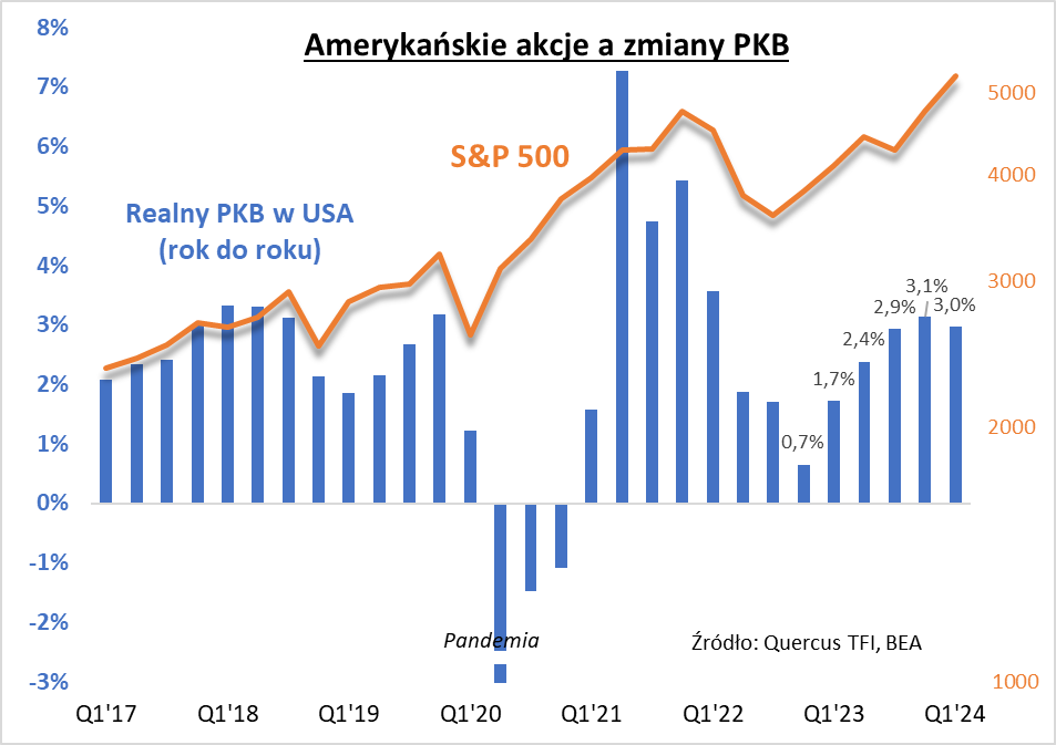 Amerykańskie akcje a zmiany PKB