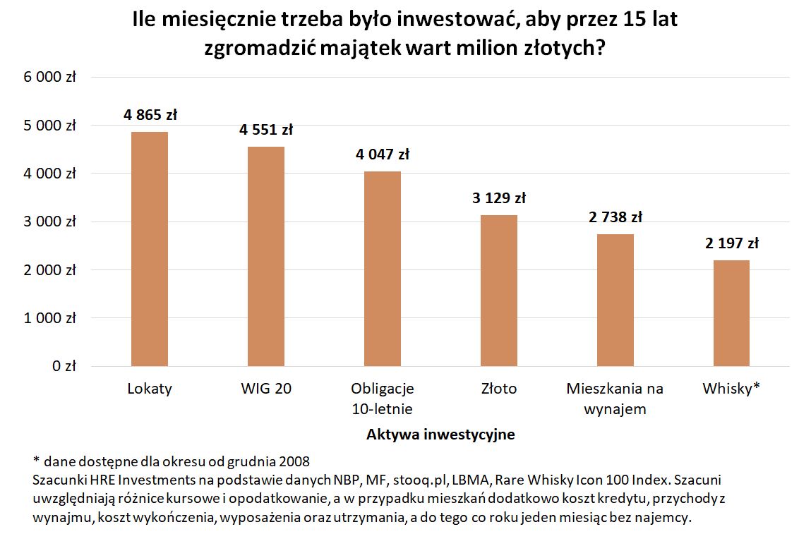 źródło: HRE Investments