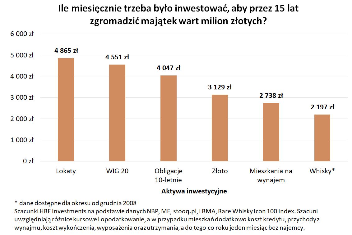 źródło: HRE Investments