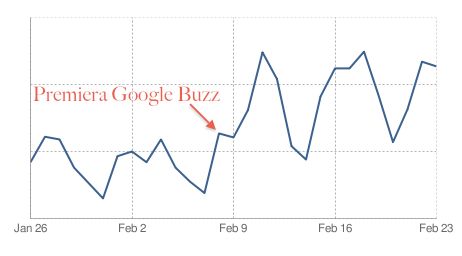 Google Reader korzysta na Buzzie 2