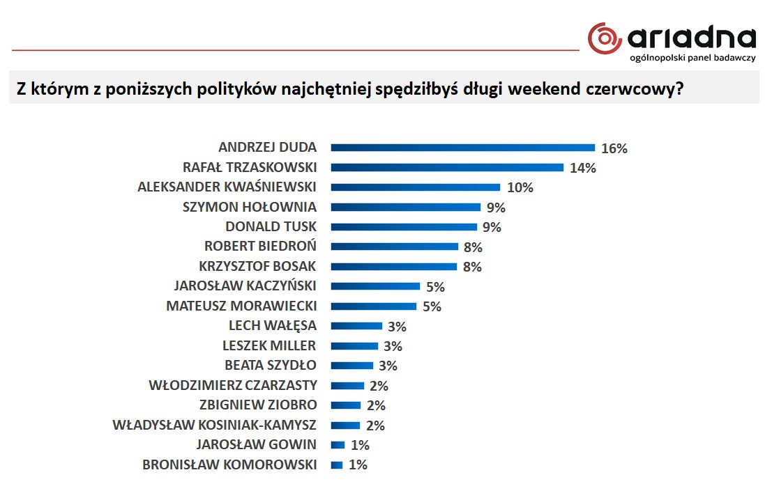 Z kim najchętniej na weekend czerwcowy? Polacy odpowiedzieli