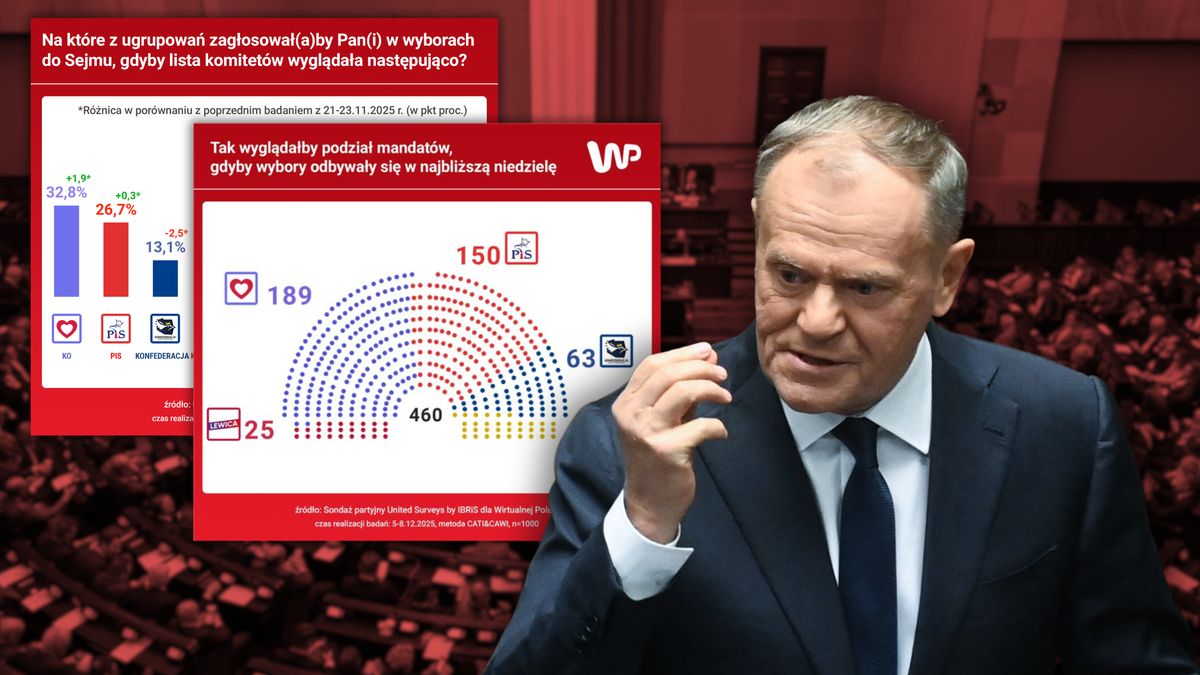 Nowy sondaż partyjny dla Wirtualnej Polski wskazuje na przetasow