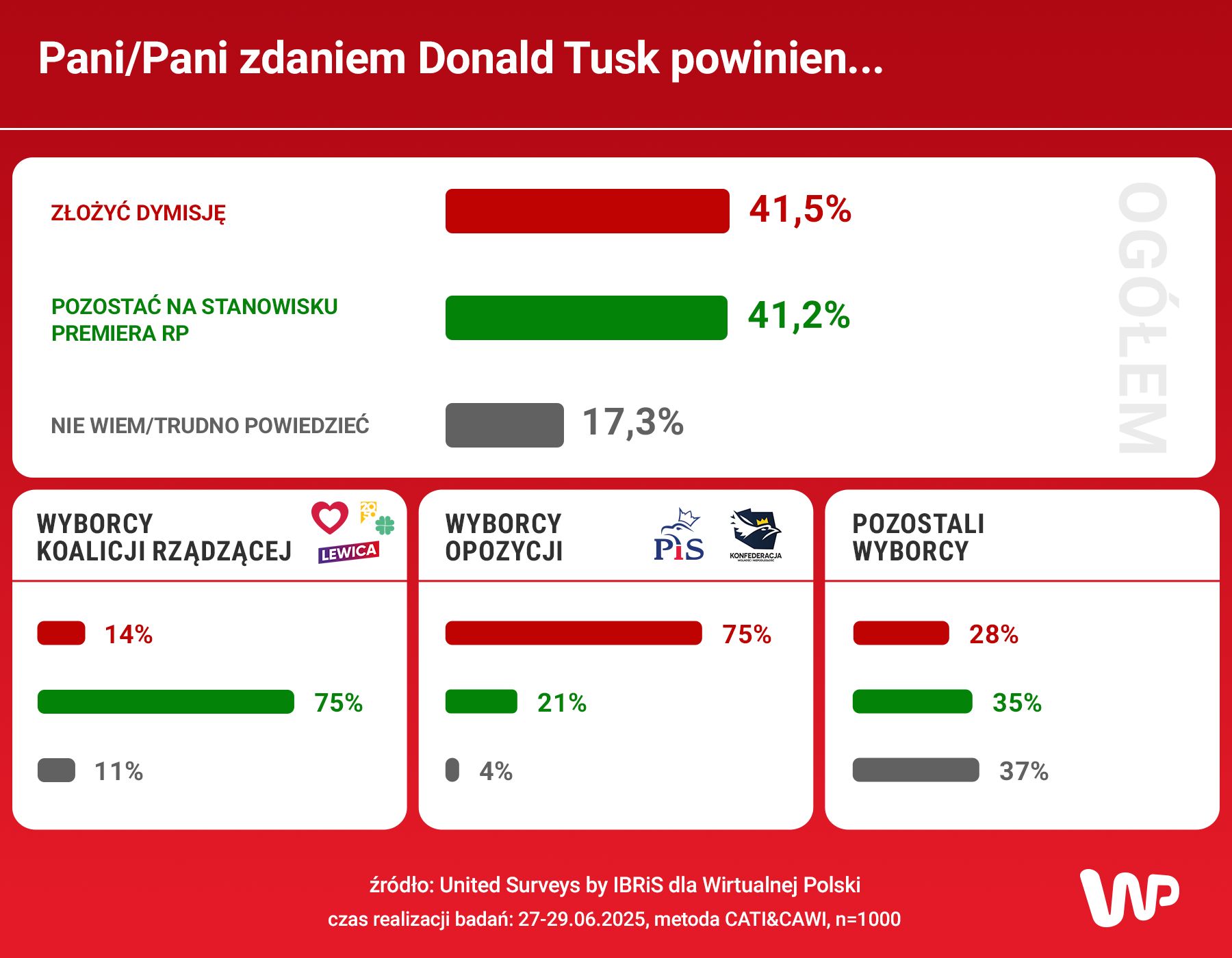 Wyniku sondażu
