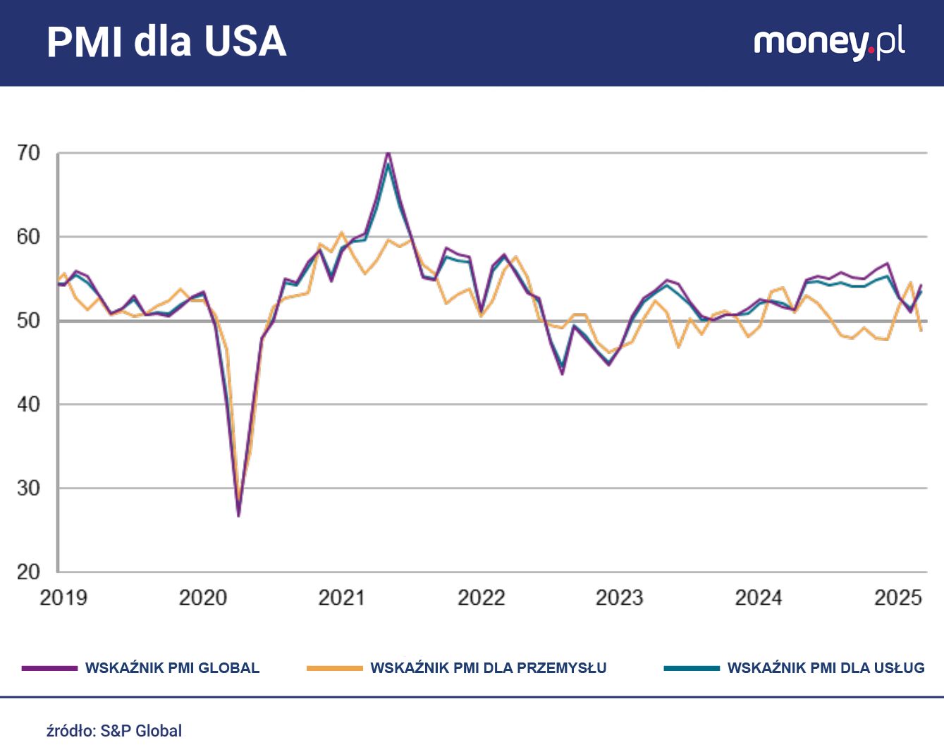 PMI w USA w ostatnich latach. W 2025 roku widać wyraźne załamanie żółtej krzywej, pokazującej PMI dla przemysłu
