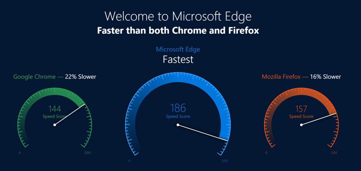 Ekran startowy w przeglądarce Edge. Chrome wolniejszy o 22%, Firefox o 16%. Źródło: MSPoweruser.