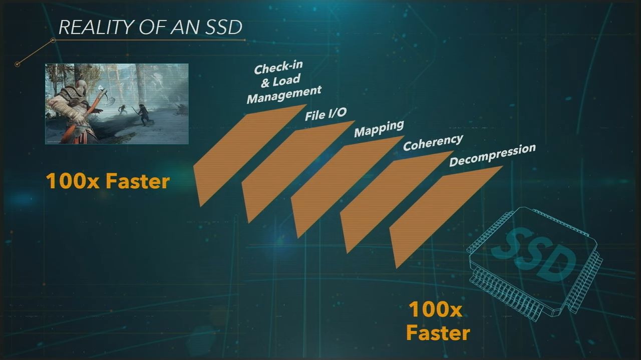 Slajd z prezentacji Sony o PS5 demonstrujący wpływ dysku SSD na szybkość ładowania gier, fot. Sony