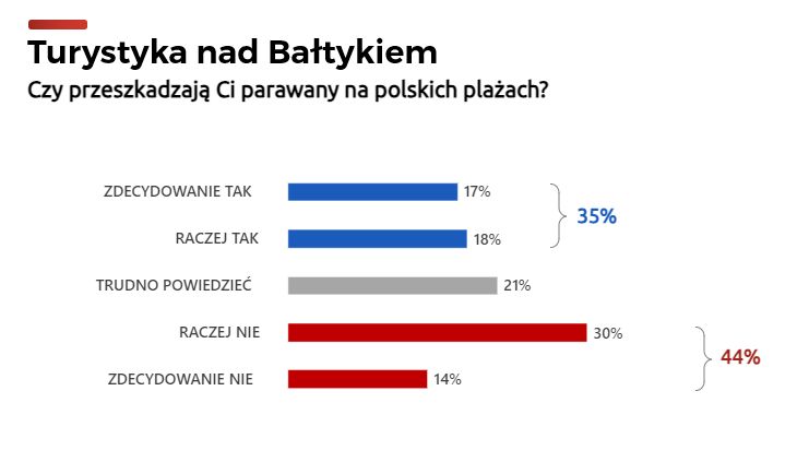 Co Polacy myślą o parawanach na plażach