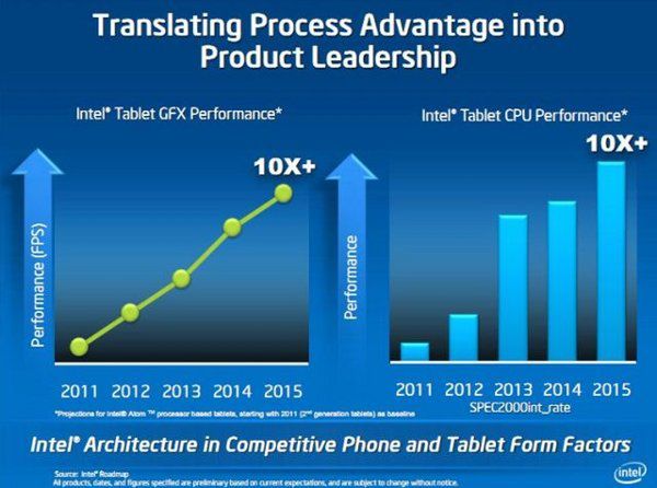 Intel Atom - przewidywany wzrost wydajności CPU i GPU