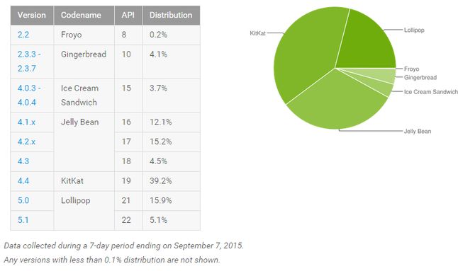 Fragmentacja Androida we wrześniu 2015