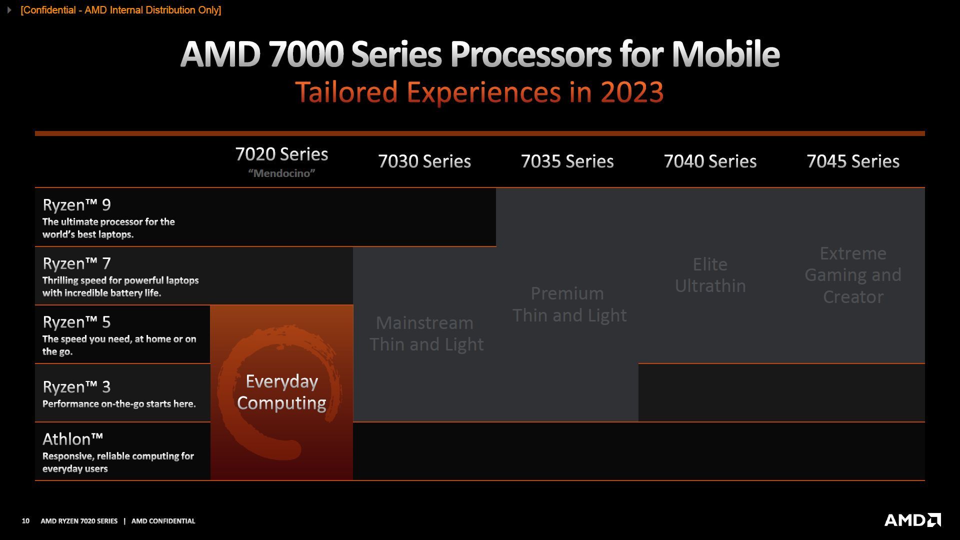 AMD Ryzen 3 7320U - wydajność procesora