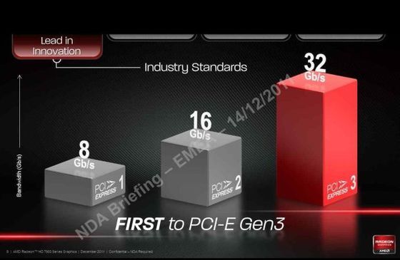 slajd informujący o kompatybilności kart graficznych AMD Radeon HD 7900 z magistralą PCI-EXpress 3.0