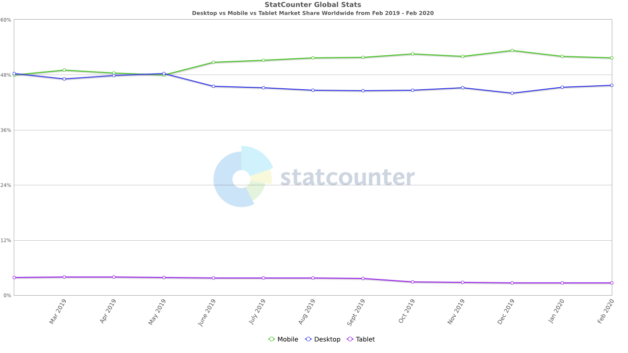 Porównanie ruchu sieciowego z podziałem na urządzenia w ciągu roku od lutego 2019, fot. Statcounter