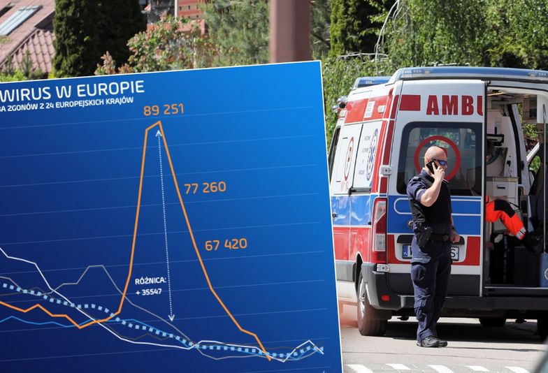 Liczba zgonów w Europie wróciła do standardowych wartości. Wirus co tydzień zabijał kilkadziesiąt tysięcy ludzi 