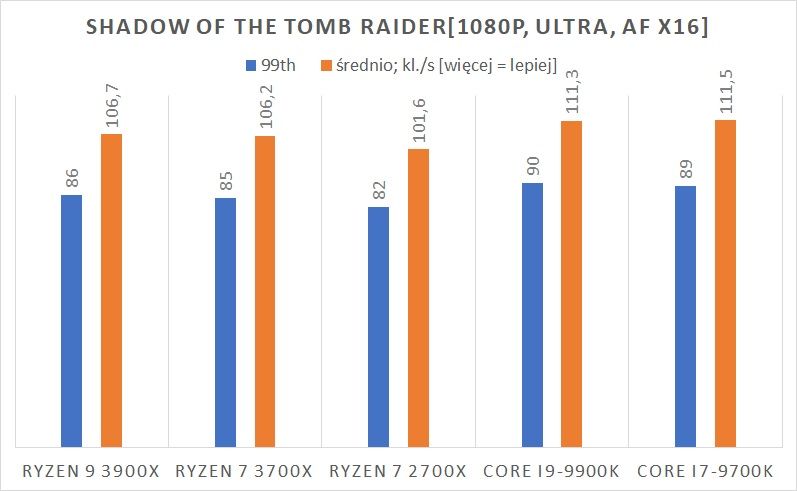 Test procesora AMD Ryzen 7 3700X – Z drogi, wkracza pogromca Core i7 10