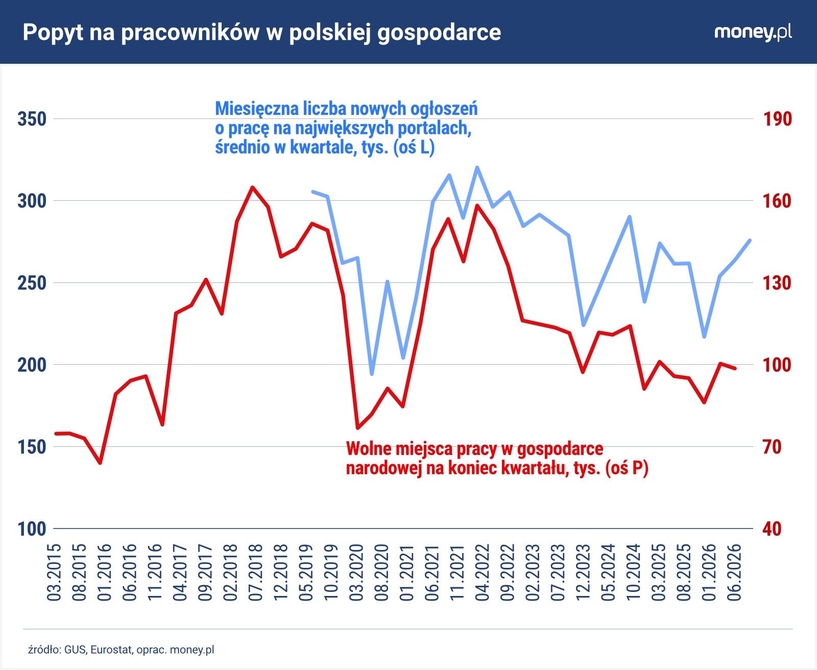 Zapotrzebowanie na pracowników w Polsce ruszyło w górę