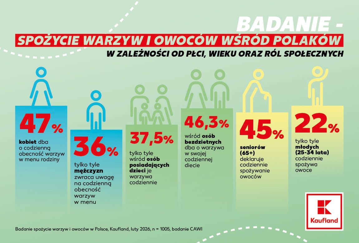 Wyniki badań Kaufland - spożycie warzyw i owoców