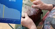 Wydatki emerytalne podskoczyły. Naciski, by rosły dalej, będą większe. Jak wygląda Polska na tle UE