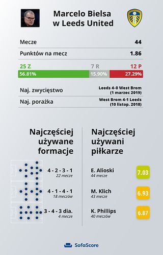 Marcelo Bielsa w Leeds United. SofaScore.com/WP SportoweFakty