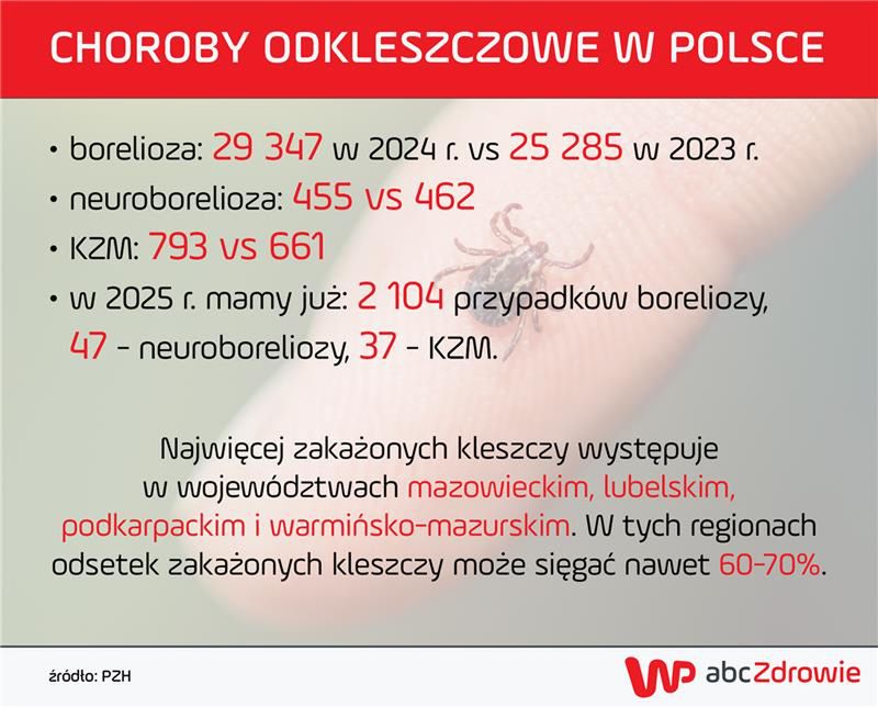 Choroby odkleszczowe w Polsce