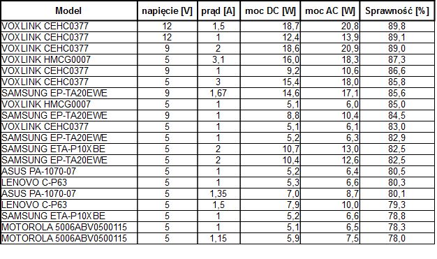 Sprawność ładowarek USB