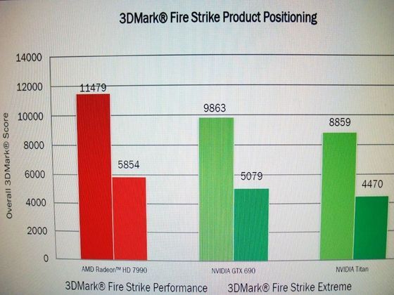 AMD Radeon HD 7990 Malta karta graficzna wydajność 3DMark Fire Strike Extreme benchmark